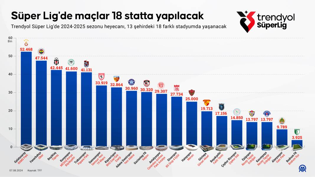 Süper Lig maçları bu sezon 18 statta oynanacak! Konya listenin ön sırasında 14